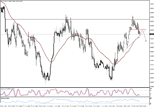 التحليل اليومي للعملات - الرسم البياني  لزوج الفرانك السويسري مقابل الدولار